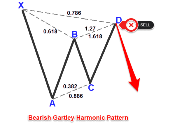 Gartley-Harmonic